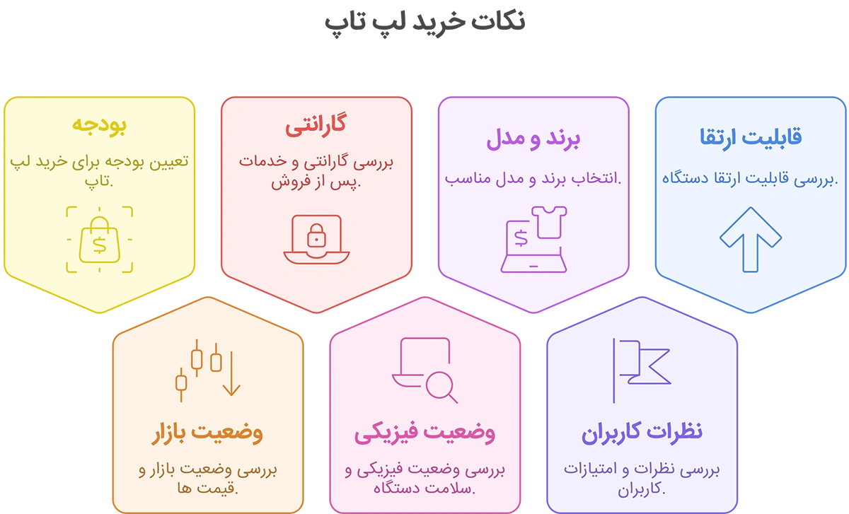 تفاوت قیمت لپ تاپ استوک و نو