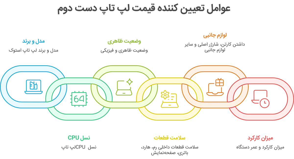 قیمت گذاری لپ تاپ کارکرده