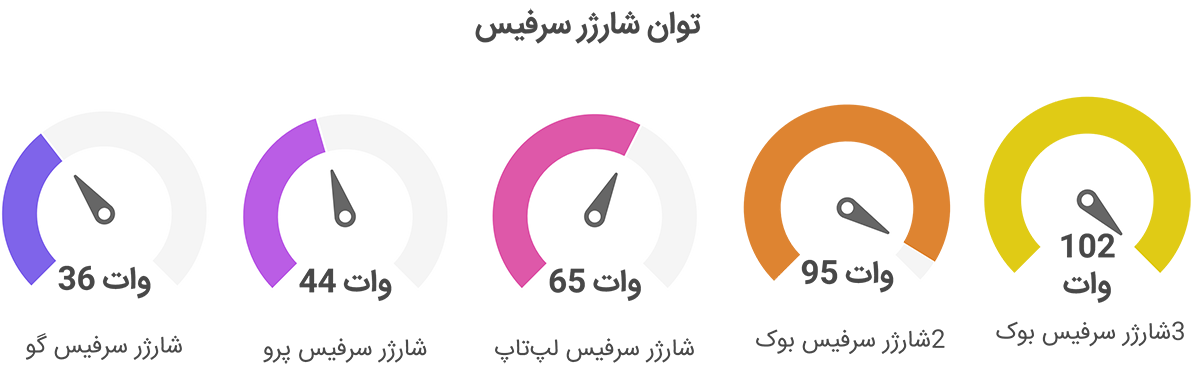 شارژر سرفیس چند وات است